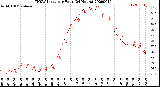 Milwaukee Weather THSW Index<br>per Hour<br>(24 Hours)