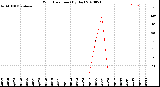 Milwaukee Weather Wind Direction<br>(By Day)