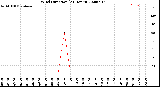 Milwaukee Weather Wind Direction<br>(24 Hours)