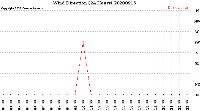 Milwaukee Weather Wind Direction<br>(24 Hours)