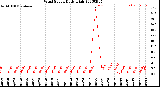 Milwaukee Weather Wind Speed<br>Daily High