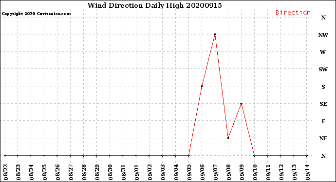 Milwaukee Weather Wind Direction<br>Daily High