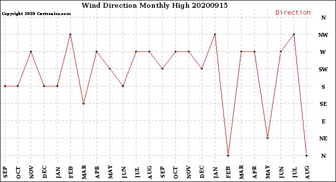 Milwaukee Weather Wind Direction<br>Monthly High