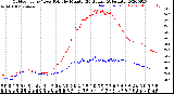 Milwaukee Weather Outdoor Temp / Dew Point<br>by Minute<br>(24 Hours) (Alternate)