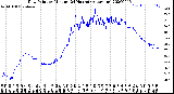 Milwaukee Weather Dew Point<br>by Minute<br>(24 Hours) (Alternate)