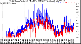 Milwaukee Weather Wind Speed/Gusts<br>by Minute<br>(24 Hours) (Alternate)