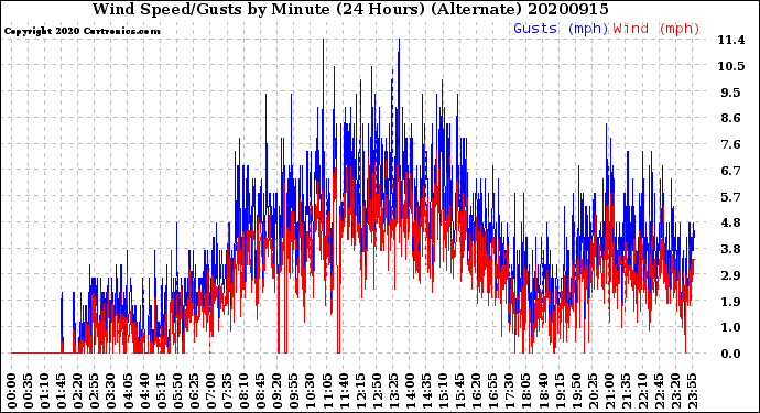 Milwaukee Weather Wind Speed/Gusts<br>by Minute<br>(24 Hours) (Alternate)