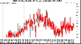 Milwaukee Weather Wind Speed<br>by Minute<br>(24 Hours) (Alternate)