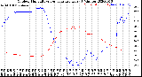 Milwaukee Weather Outdoor Humidity<br>vs Temperature<br>Every 5 Minutes