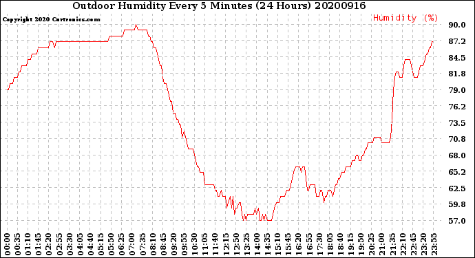 Milwaukee Weather Outdoor Humidity<br>Every 5 Minutes<br>(24 Hours)