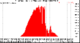 Milwaukee Weather Solar Radiation<br>per Minute<br>(24 Hours)