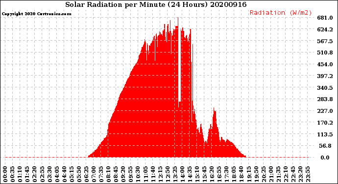 Milwaukee Weather Solar Radiation<br>per Minute<br>(24 Hours)