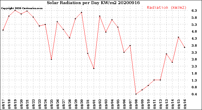 Milwaukee Weather Solar Radiation<br>per Day KW/m2