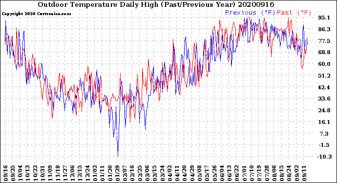 Milwaukee Weather Outdoor Temperature<br>Daily High<br>(Past/Previous Year)