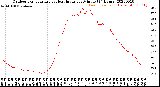 Milwaukee Weather Outdoor Temperature<br>vs Heat Index<br>per Minute<br>(24 Hours)