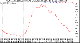 Milwaukee Weather Outdoor Temperature<br>vs Wind Chill<br>per Minute<br>(24 Hours)