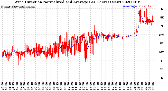 Milwaukee Weather Wind Direction<br>Normalized and Average<br>(24 Hours) (New)