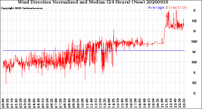 Milwaukee Weather Wind Direction<br>Normalized and Median<br>(24 Hours) (New)