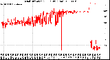 Milwaukee Weather Wind Direction<br>(24 Hours) (Raw)