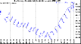 Milwaukee Weather Barometric Pressure<br>per Hour<br>(24 Hours)