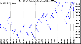 Milwaukee Weather Barometric Pressure<br>Daily High