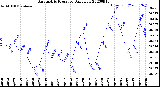 Milwaukee Weather Barometric Pressure<br>Daily Low