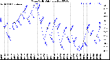 Milwaukee Weather Wind Chill<br>Daily Low