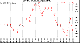 Milwaukee Weather Dew Point<br>(24 Hours)