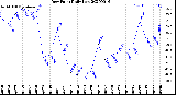 Milwaukee Weather Dew Point<br>Daily Low