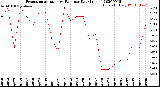 Milwaukee Weather Evapotranspiration<br>vs Rain per Day<br>(Inches)