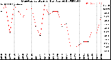 Milwaukee Weather Evapotranspiration<br>per Day (Ozs sq/ft)