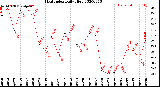 Milwaukee Weather Heat Index<br>Daily High