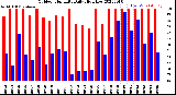 Milwaukee Weather Outdoor Humidity<br>Daily High/Low