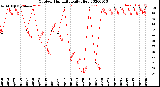 Milwaukee Weather Outdoor Humidity<br>Daily High