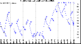 Milwaukee Weather Outdoor Humidity<br>Daily Low