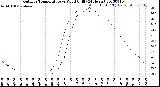 Milwaukee Weather Outdoor Temperature<br>vs Wind Chill<br>(24 Hours)