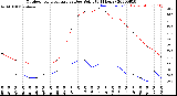 Milwaukee Weather Outdoor Temperature<br>vs Dew Point<br>(24 Hours)