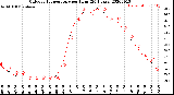 Milwaukee Weather Outdoor Temperature<br>per Hour<br>(24 Hours)