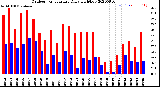 Milwaukee Weather Outdoor Temperature<br>Daily High/Low