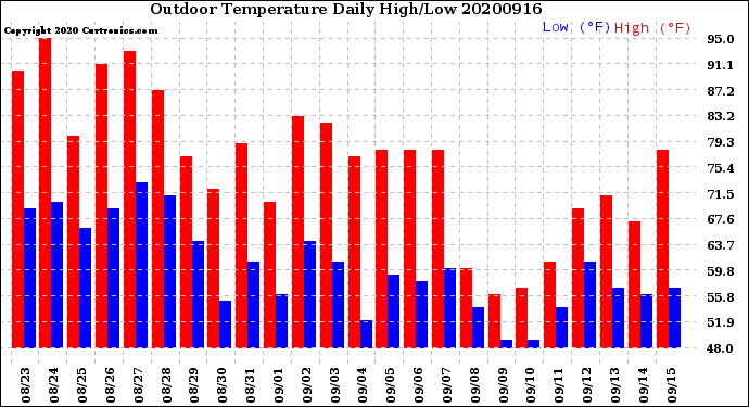 Milwaukee Weather Outdoor Temperature<br>Daily High/Low