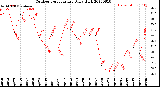 Milwaukee Weather Outdoor Temperature<br>Daily High