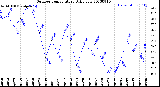 Milwaukee Weather Outdoor Temperature<br>Daily Low