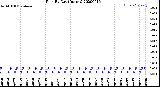 Milwaukee Weather Rain<br>By Day<br>(Inches)