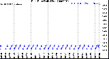 Milwaukee Weather Rain Rate<br>Daily High