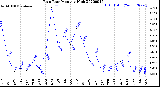 Milwaukee Weather Rain Rate<br>Monthly High