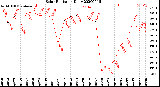 Milwaukee Weather Solar Radiation<br>Daily