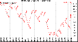 Milwaukee Weather THSW Index<br>Daily High