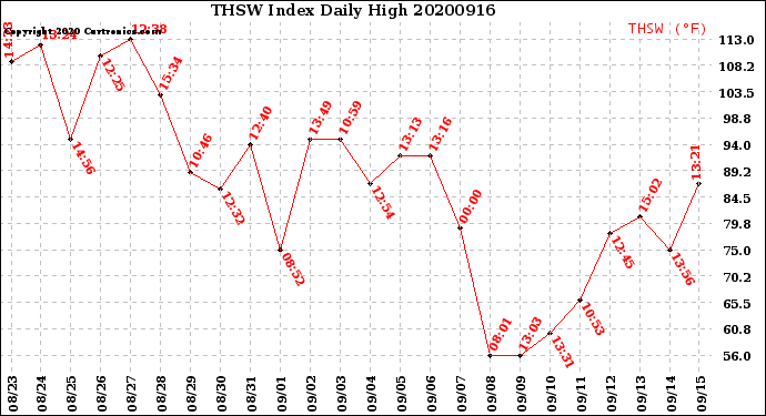 Milwaukee Weather THSW Index<br>Daily High