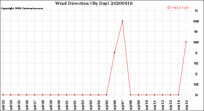 Milwaukee Weather Wind Direction<br>(By Day)