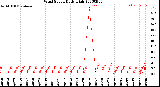 Milwaukee Weather Wind Speed<br>Daily High